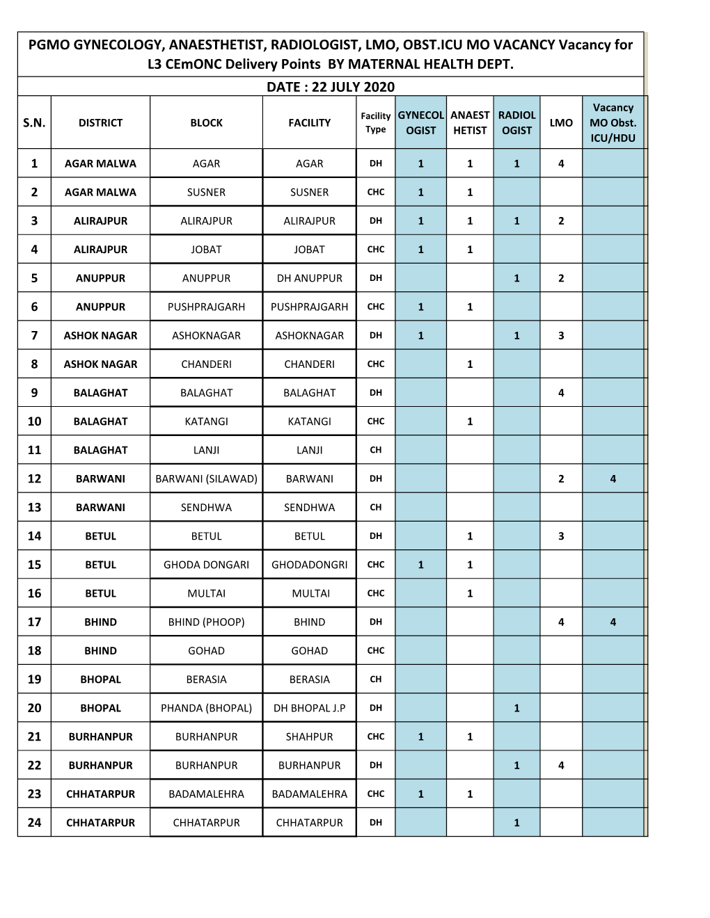 PGMO GYNECOLOGY, ANAESTHETIST, RADIOLOGIST, LMO, OBST.ICU MO VACANCY Vacancy for L3 Cemonc Delivery Points by MATERNAL HEALTH DEPT