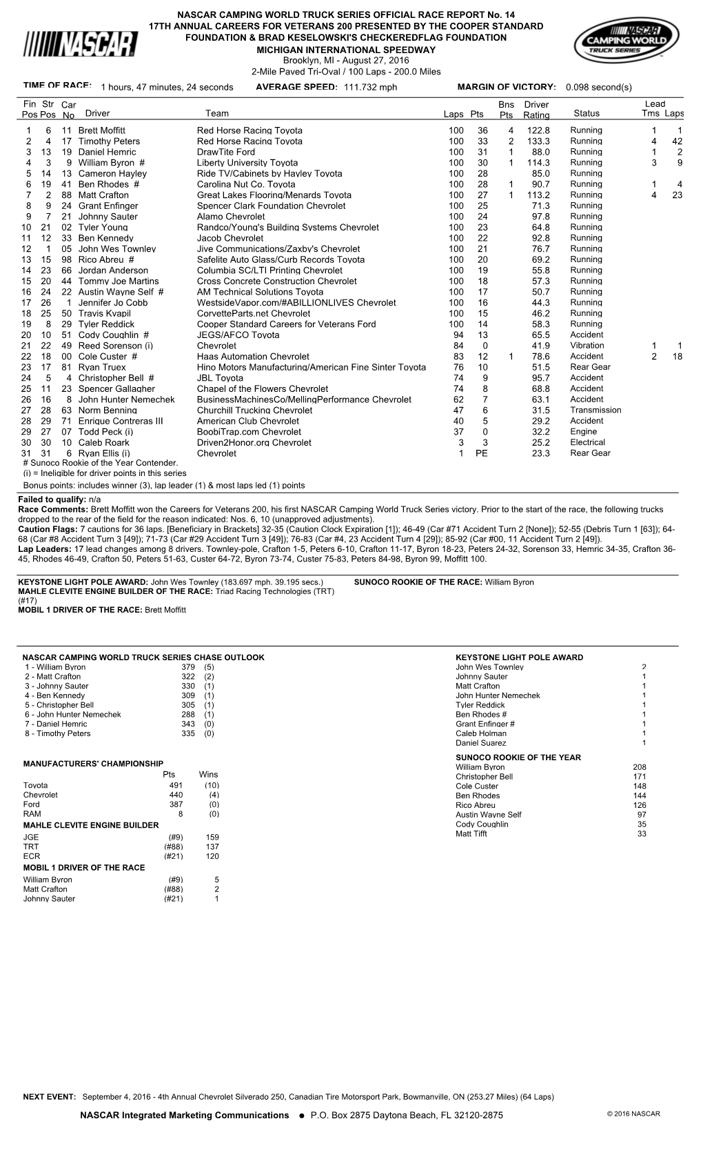 Lead Fin Pos Driver Team Laps Pts Bns Pts Status Tms Laps Str Pos