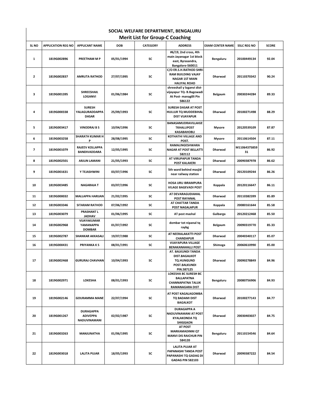 Merit List for Group-C Coaching