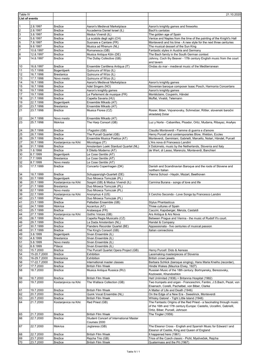 Table IV 21.10.2020 List of Events 1 2.8.1997 Brežice Aaron's Medieval