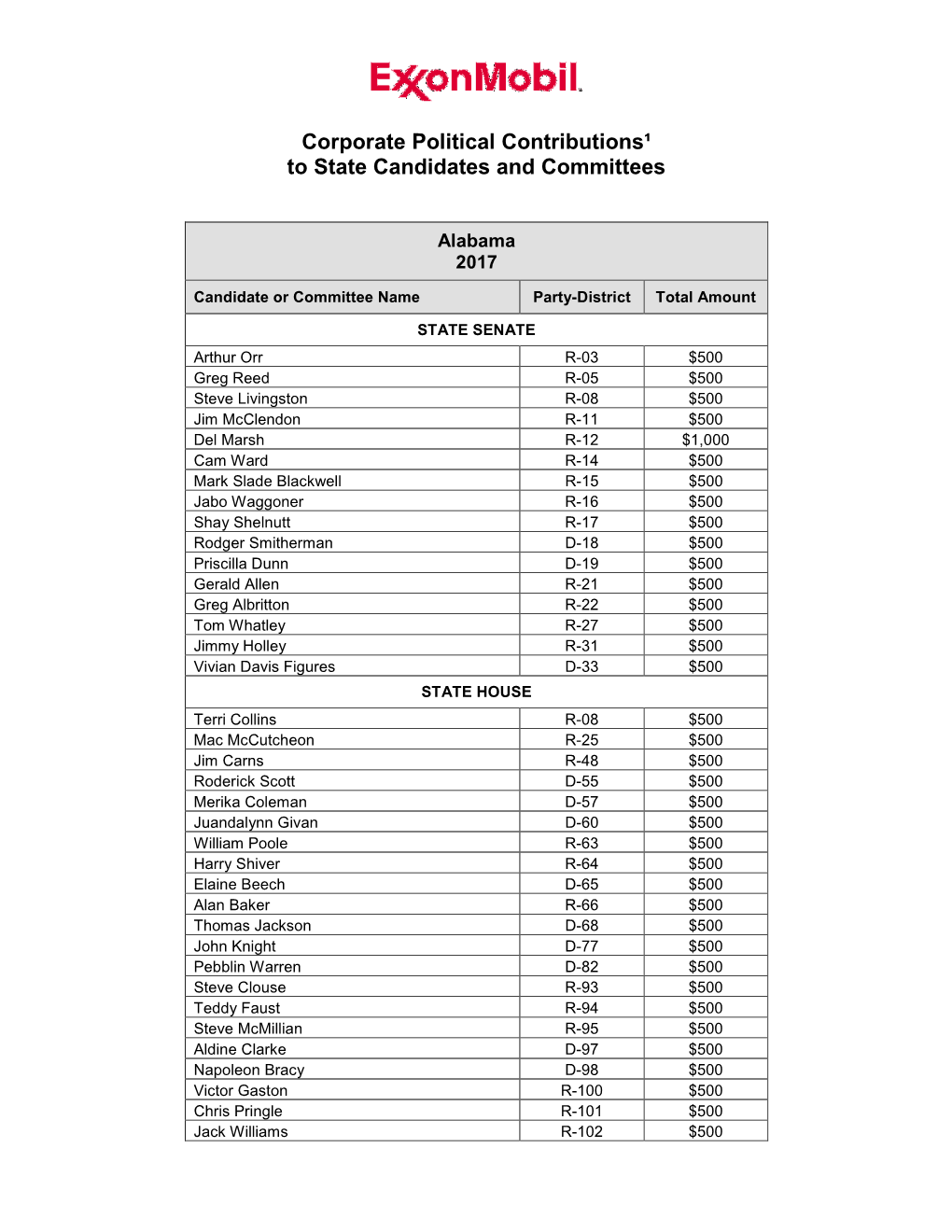 Corporate Political Contributions¹ to State Candidates and Committees