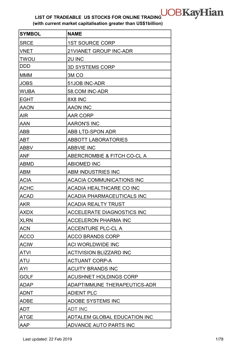 Symbol Name Srce 1St Source Corp Vnet 21Vianet Group Inc-Adr Twou 2U Inc Ddd 3D Systems Corp Mmm 3M Co Jobs 51Job Inc-Adr Wuba 5