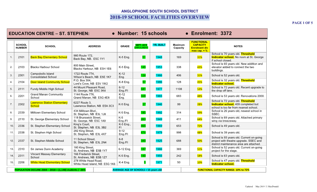 15 Schools Enrolment