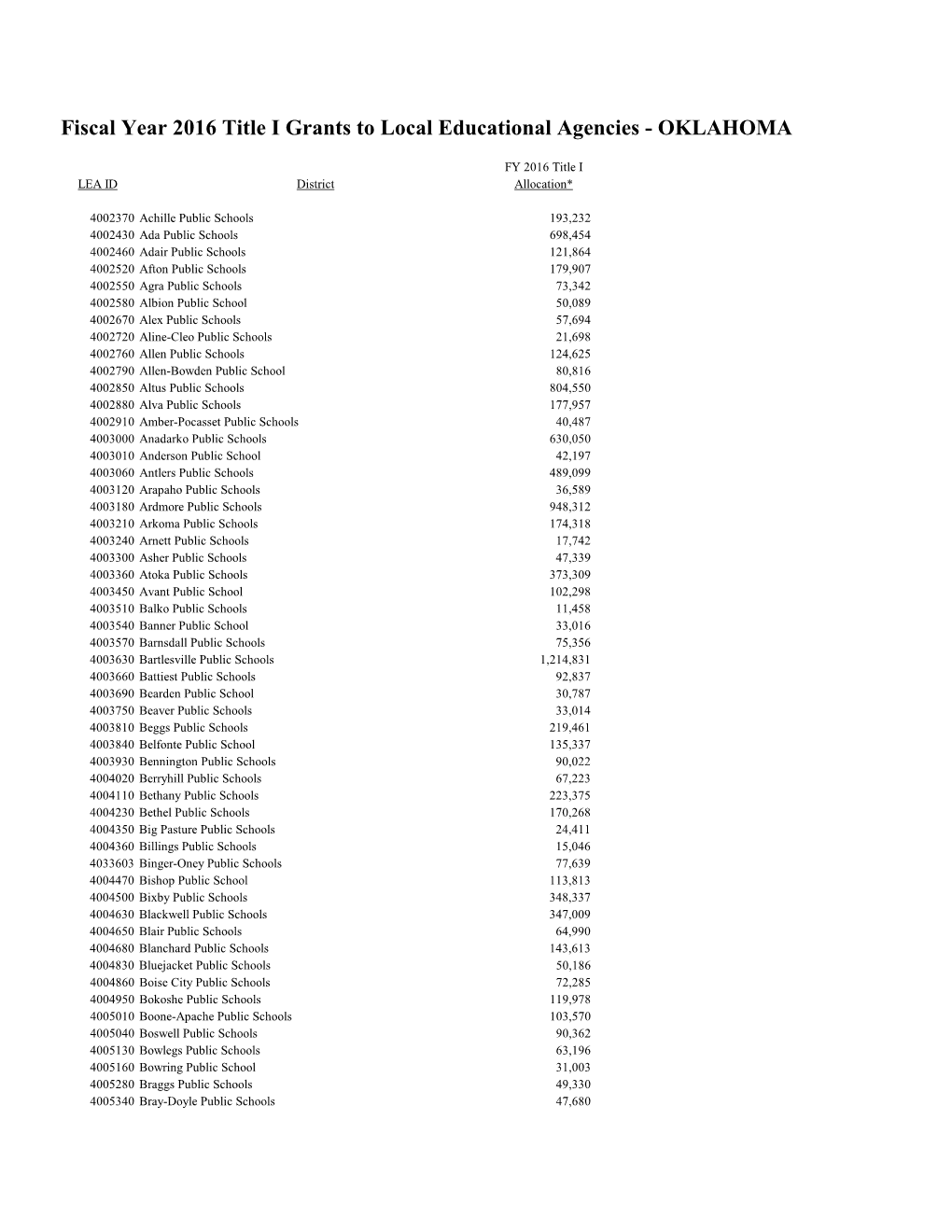 Fiscal Year 2016 Title I Grants to Local Educational Agencies - OKLAHOMA