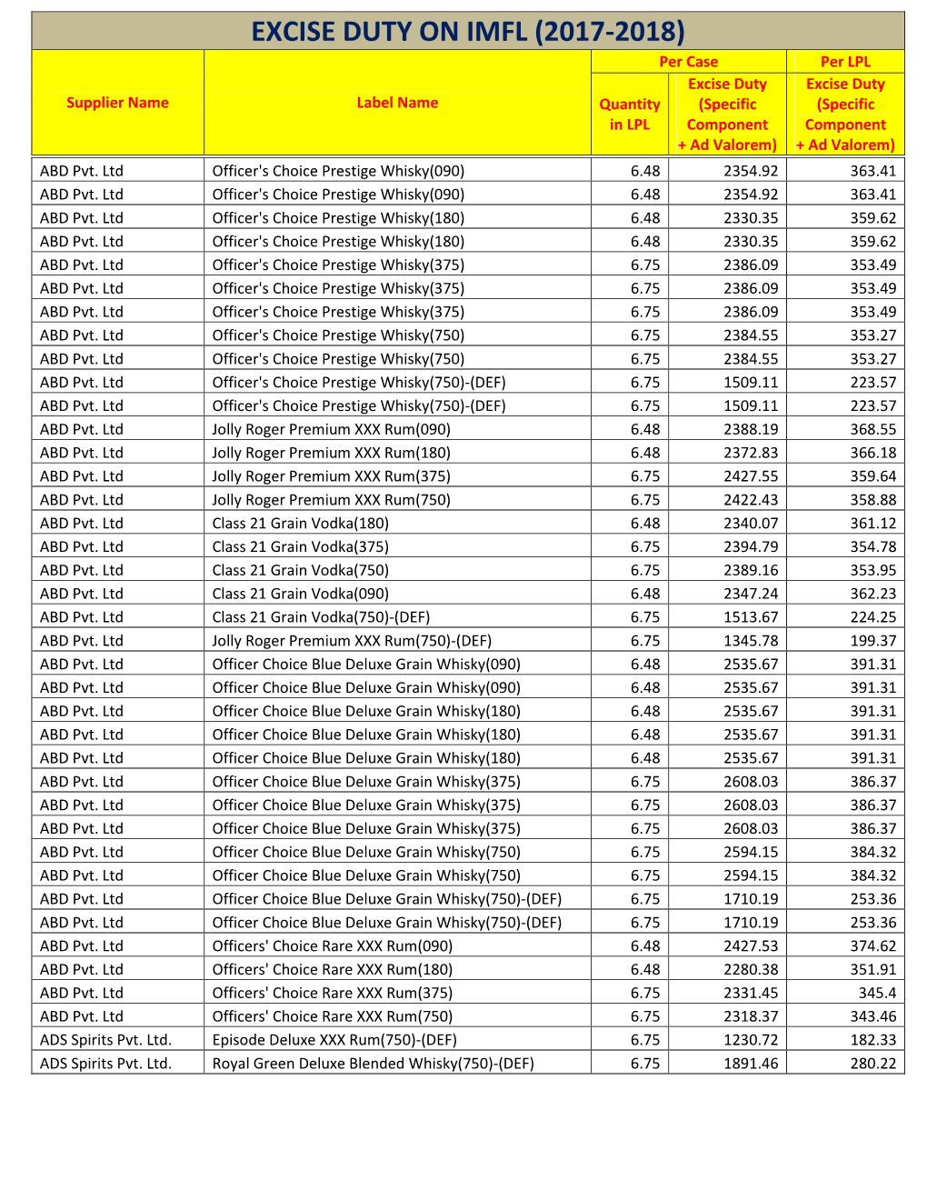 Excise Duty on Imfl (2017-2018)