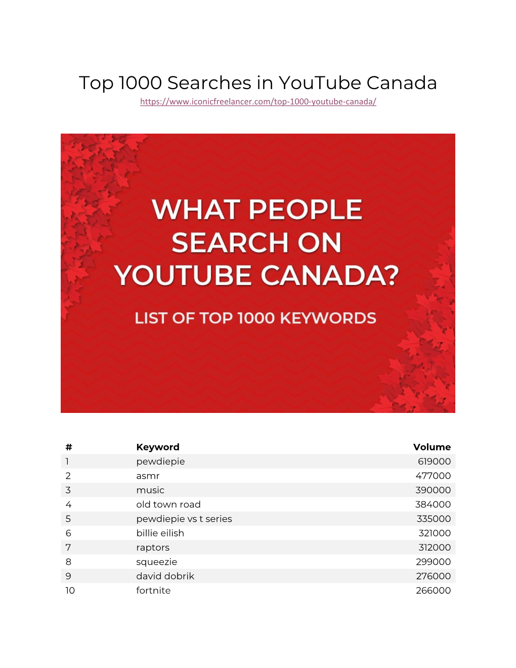 Top 1000 Searches in Youtube Canada