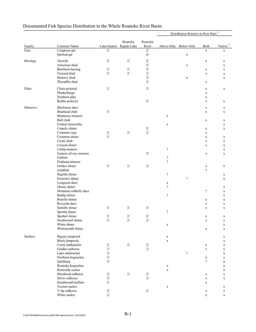 Documented Fish Species Distribution in the Whole Roanoke River Basin