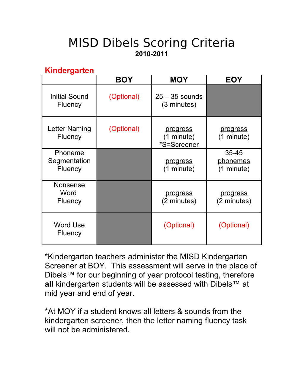 MISD Dibels Scoring Criteria