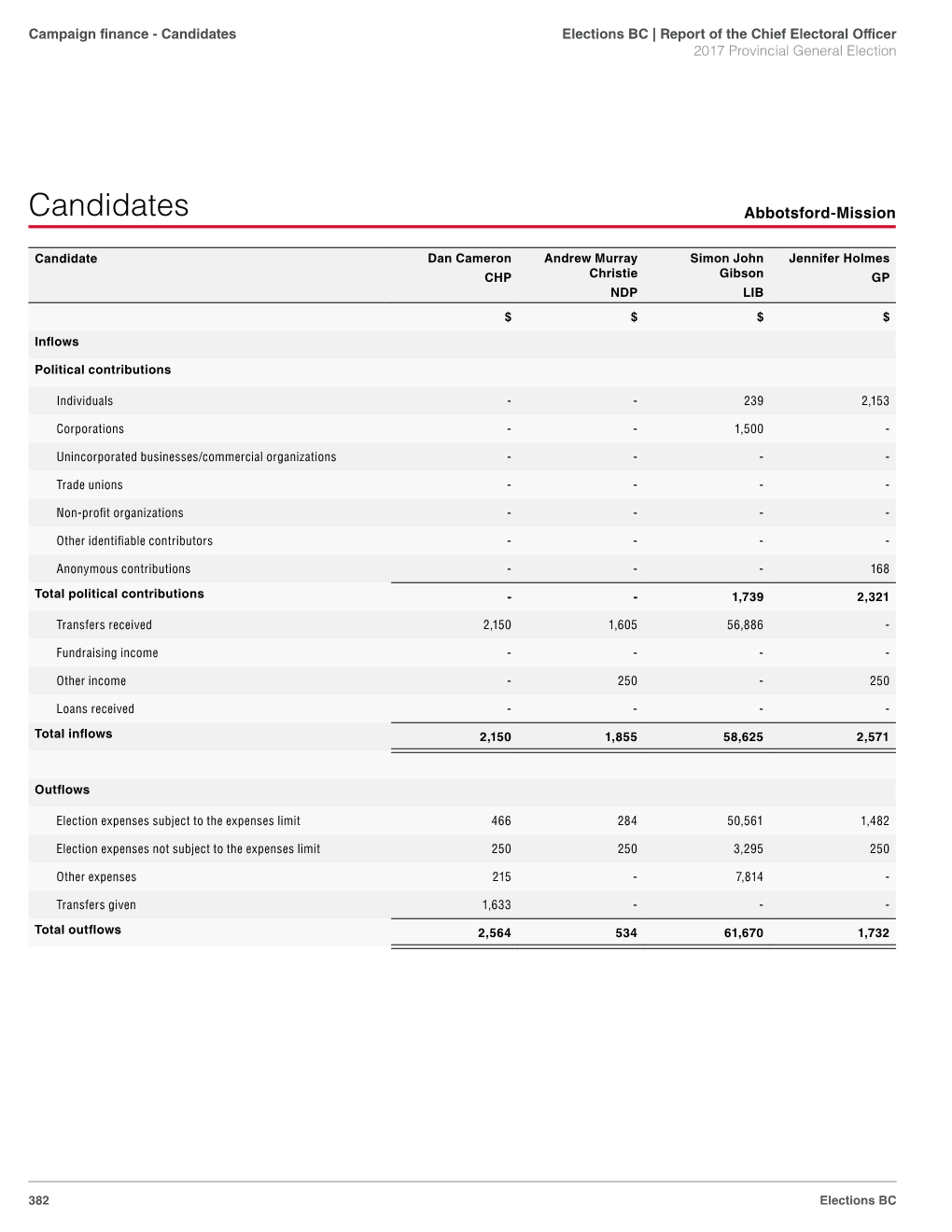 Candidates Financing Summaries