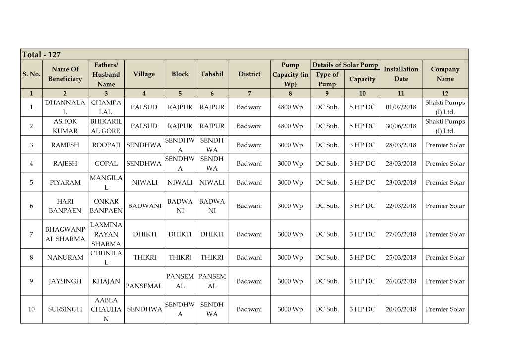 Total - 127 Fathers/ Pump Details of Solar Pump Name of Installation Company S