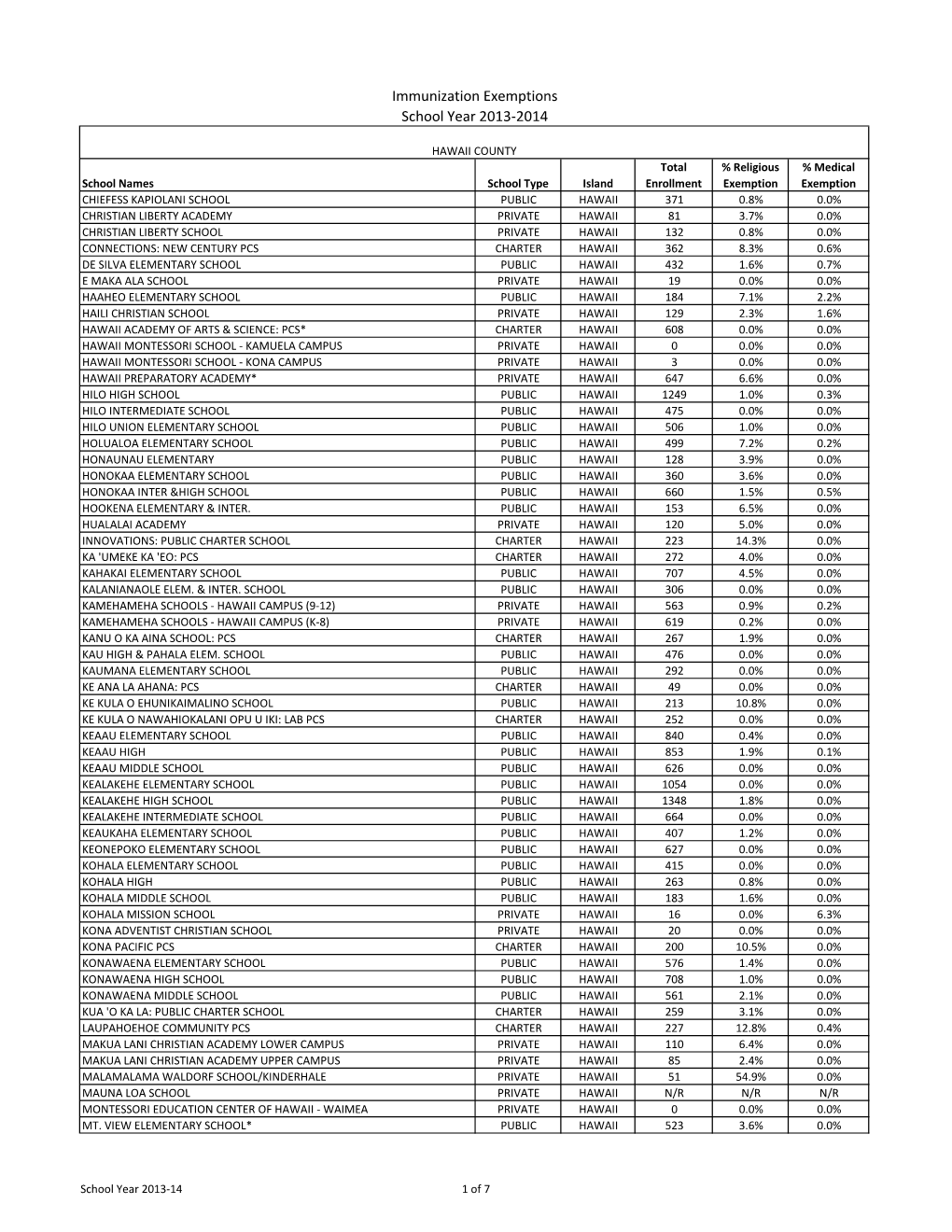 Immunization Exemptions School Year 2013-2014