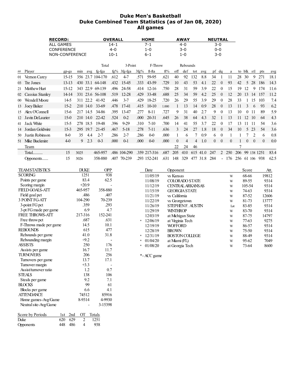 Duke Men's Basketball Duke Combined Team Statistics (As of Jan 08, 2020) All Games