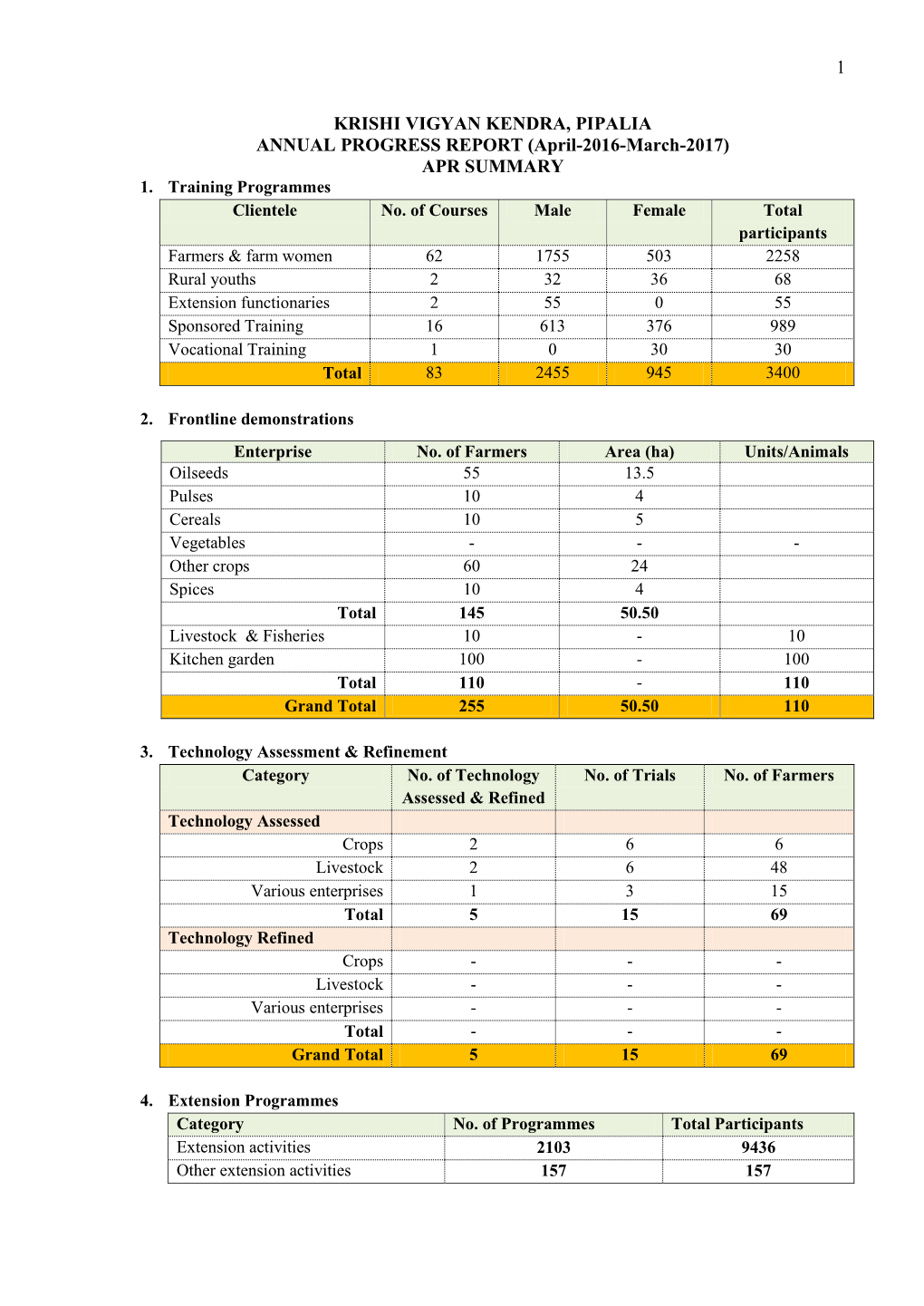 Thematic Areas Crop Assessed Trials Farmers Integrated Nutrient Wheat Use of Bio Fertilizer 3 3 Management Varietal Evaluation