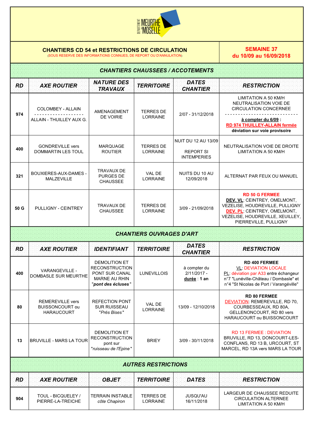 SEMAINE 37 Du 10/09 Au 16/09/2018 RD AXE ROUTIER NATURE DES