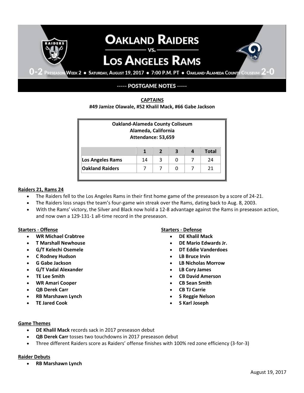 August 19, 2017 CAPTAINS #49 Jamize Olawale, #52 Khalil Mack, #66 Gabe Jackson Raiders 21, Rams 24 • the Raiders Fell to the L