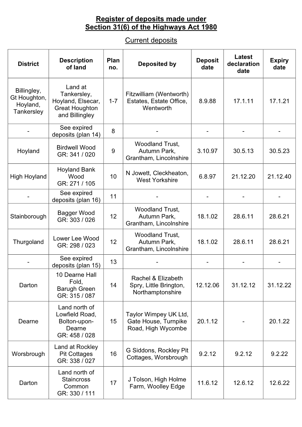 Register of Deposits Made Under Section 31(6) of the Highways Act 1980