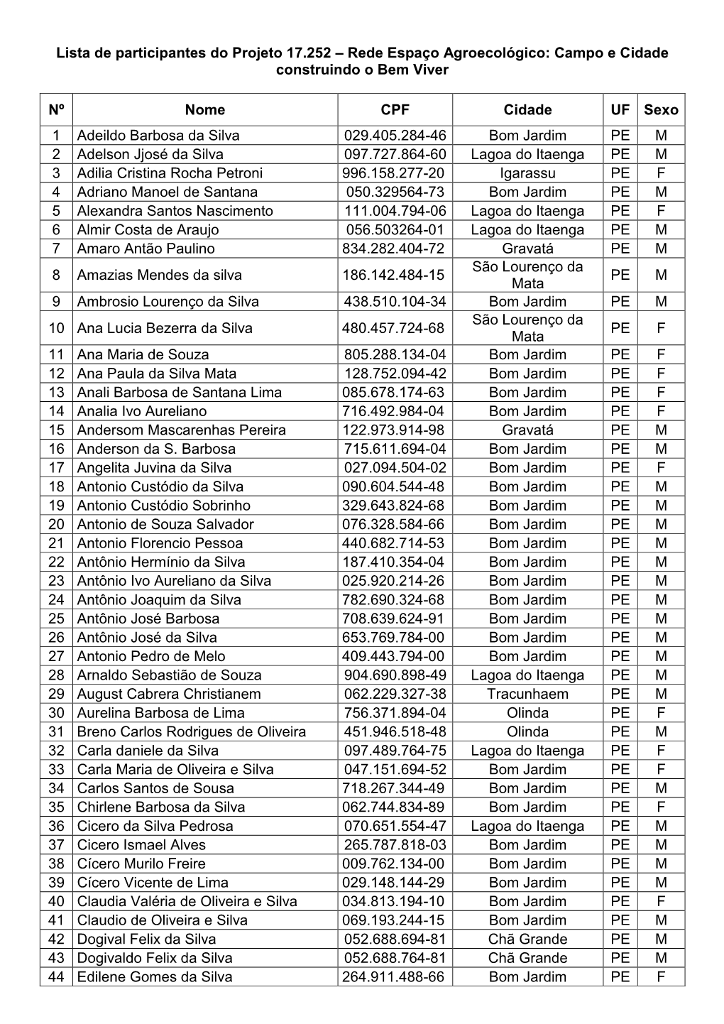 Lista De Participantes Do Projeto 17.252 – Rede Espaço Agroecológico: Campo E Cidade Construindo O Bem Viver