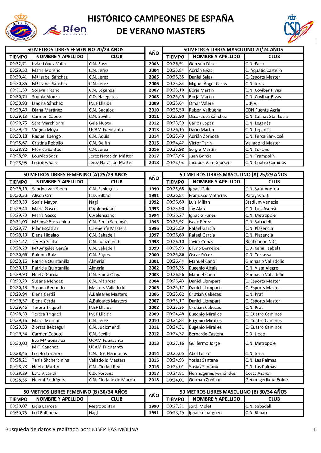 Histórico Campeones De España De Verano Masters