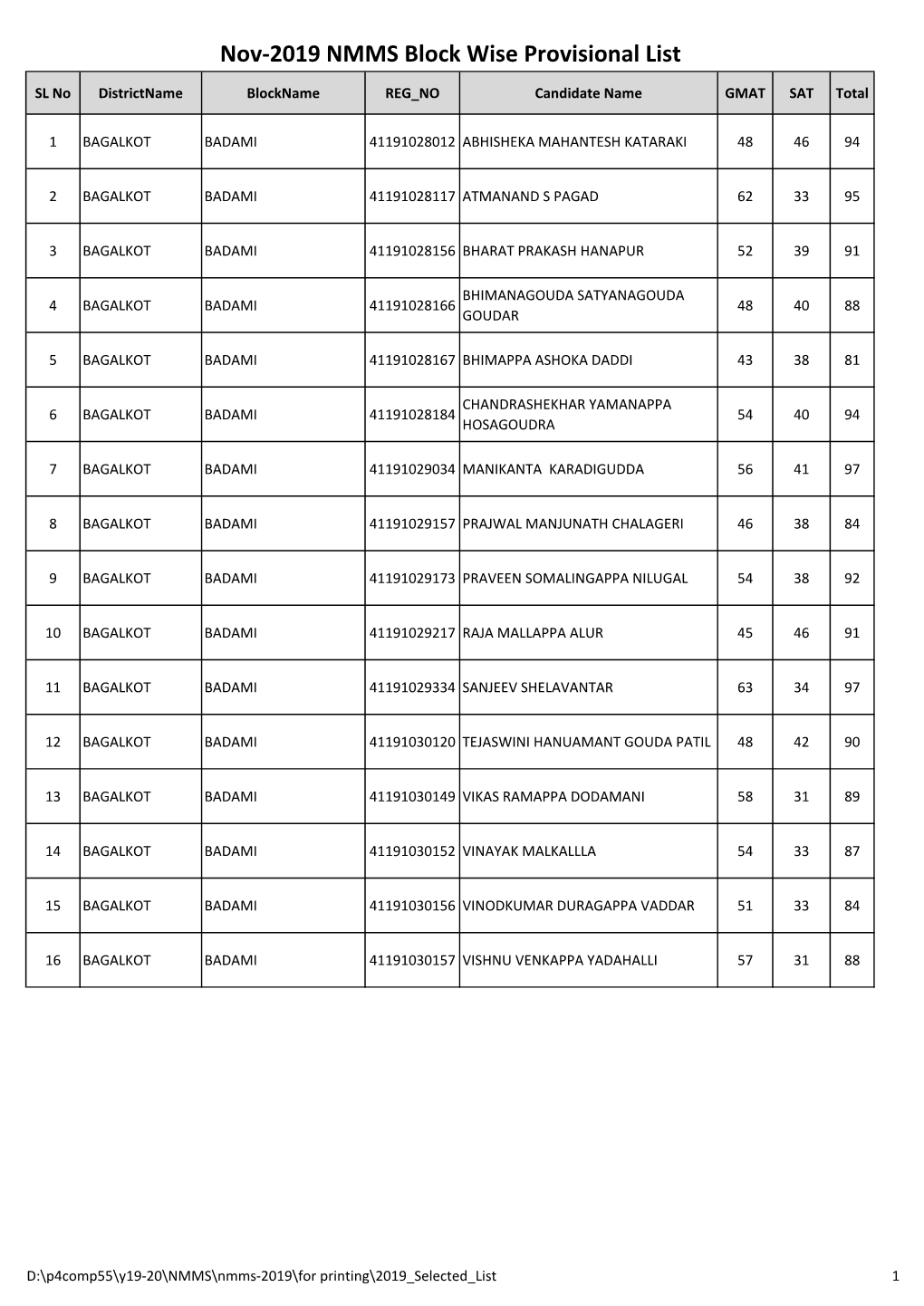 Nov-2019 NMMS Block Wise Provisional List