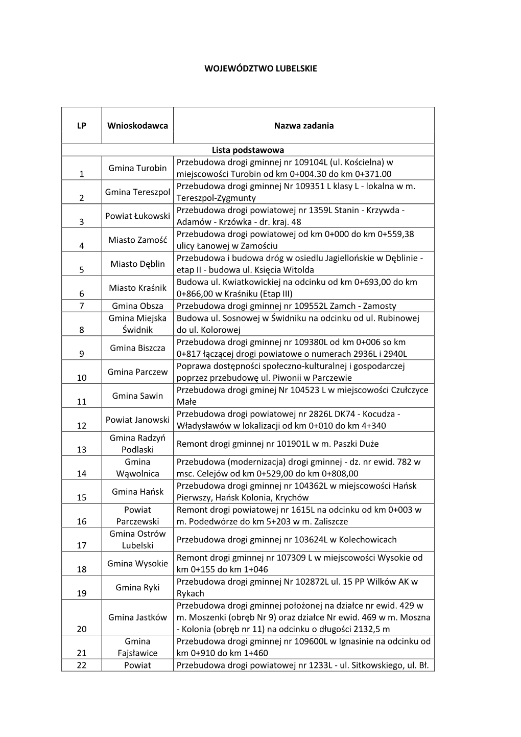 WOJEWÓDZTWO LUBELSKIE LP Wnioskodawca Nazwa Zadania