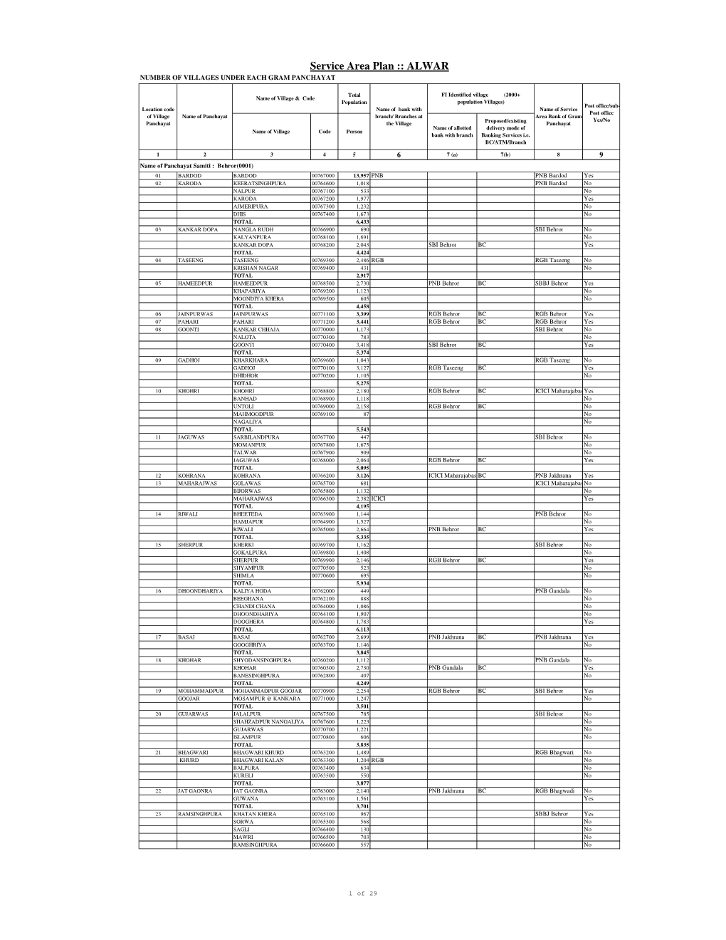 Alwar Number of Villages Under Each Gram Panchayat