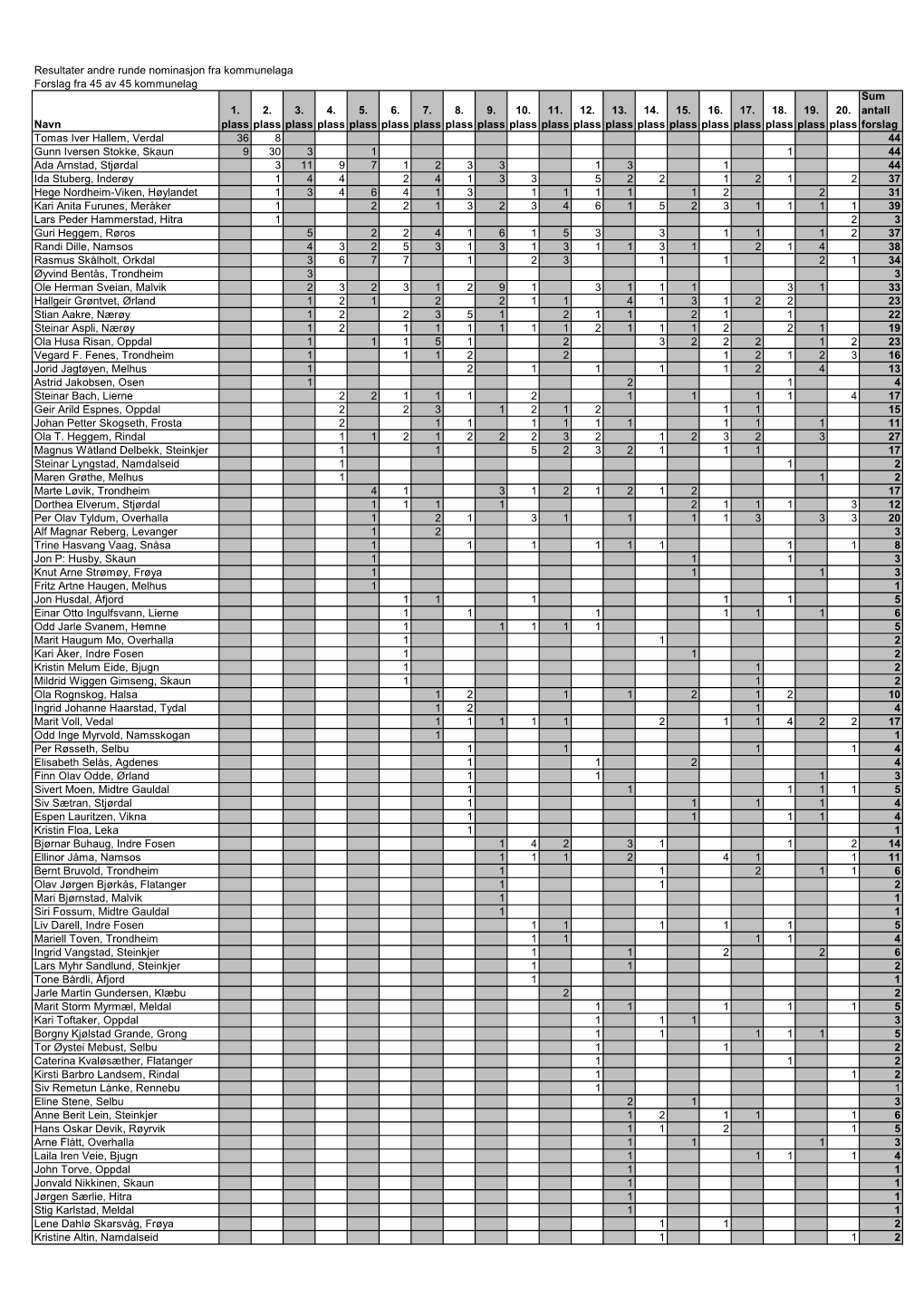 Resultater Andre Runde Nominasjon Fra Kommunelaga Forslag Fra 45 Av 45 Kommunelag Navn 1. Plass 2. Plass 3. Plass 4. Plass 5. Pl