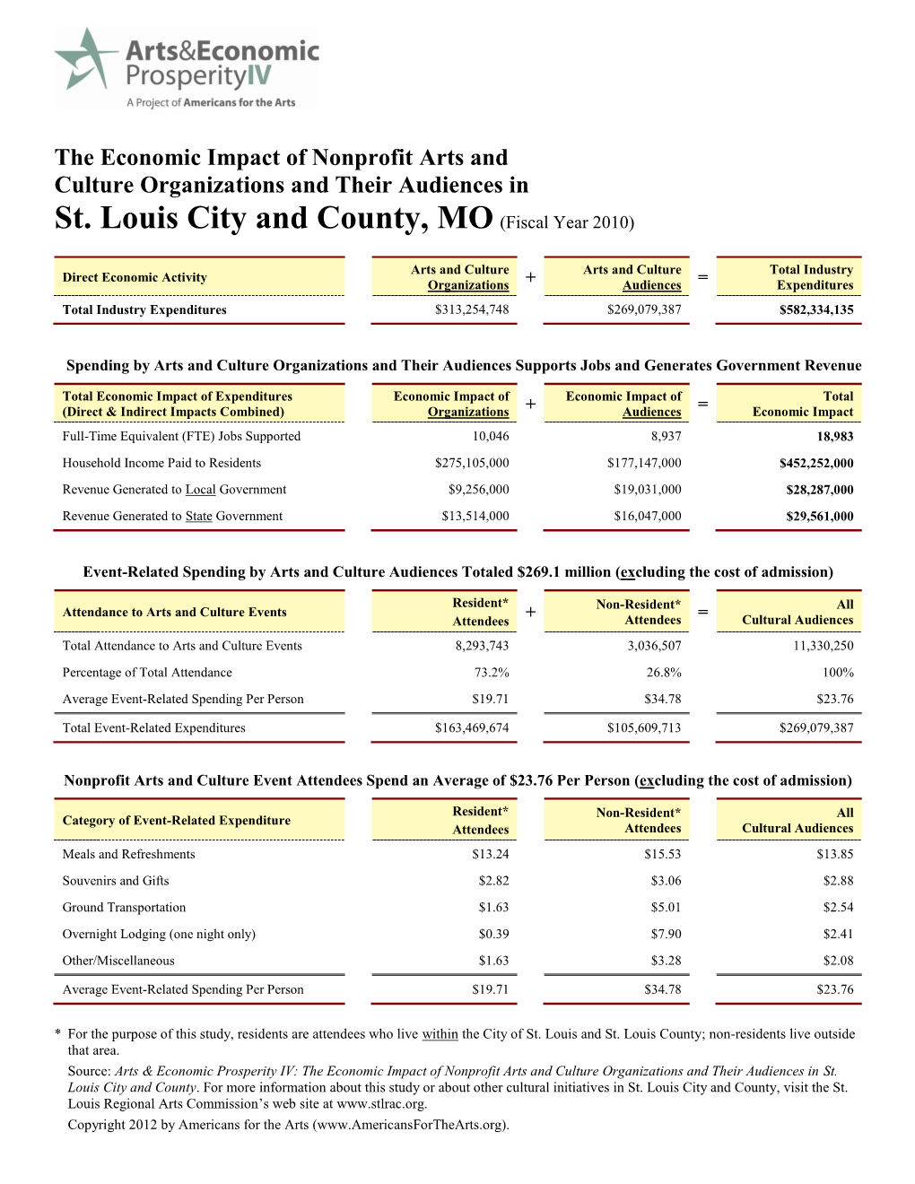 The Economic Impact of Nonprofit Arts and Culture Organizations and Their Audiences in St