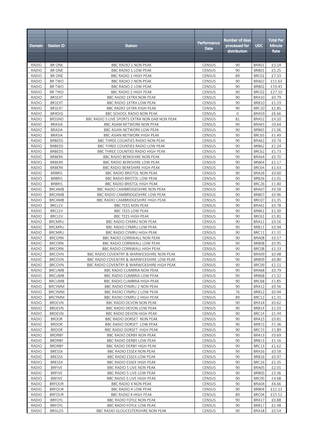 Domain Station ID Station Performance Date Number of Days