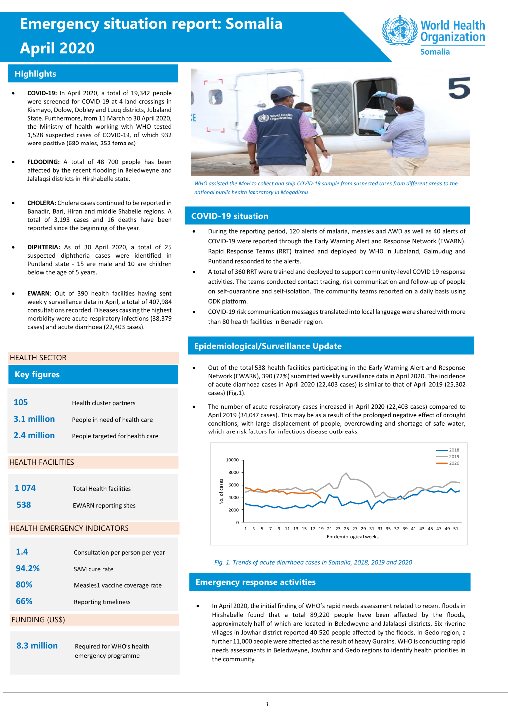 Emergency Situation Report: Somalia April 2020