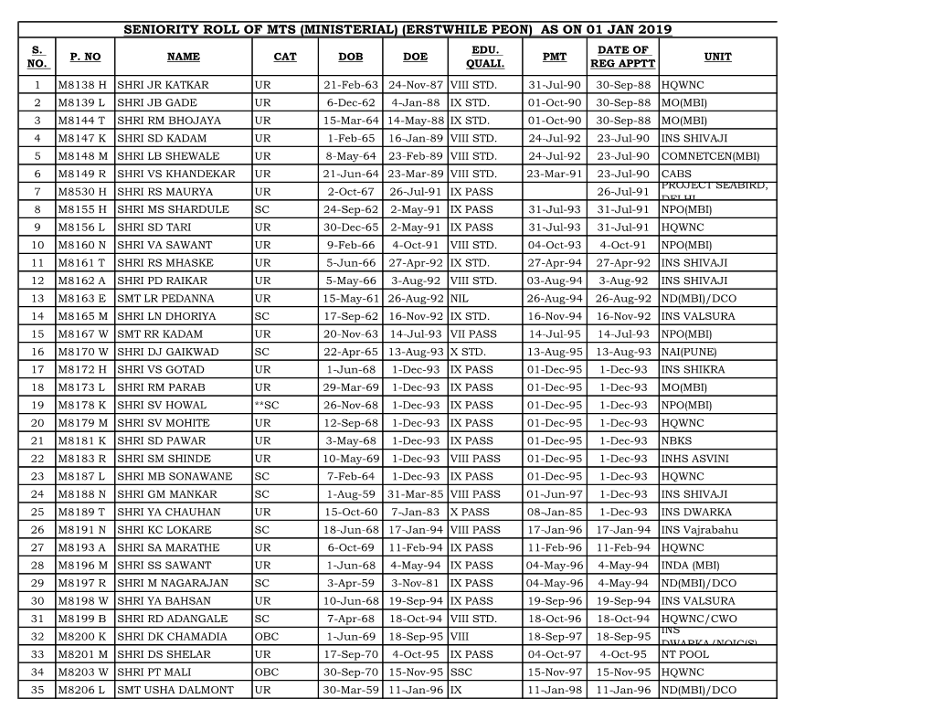 (Ministerial) (Erstwhile Peon) As on 01 Jan 2019 S