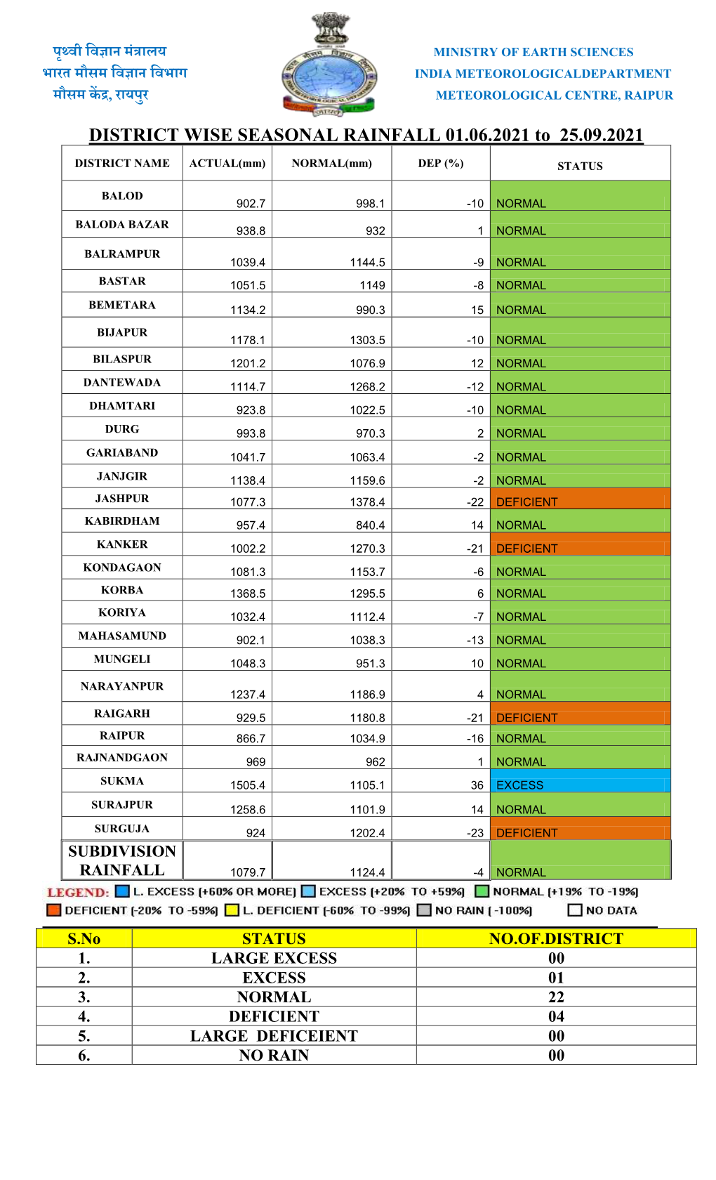 RAINFALL 01.06.2021 to 25.09.2021