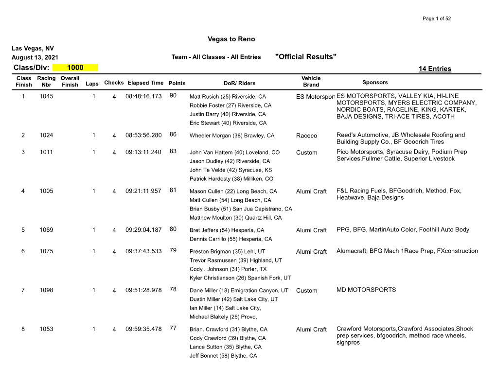 "Official Results" Class/Div: 1000 14 Entries Class Racing Overall Vehicle Finish Nbr Finish Laps Checks Elapsed Time Points Dor/ Riders Brand Sponsors