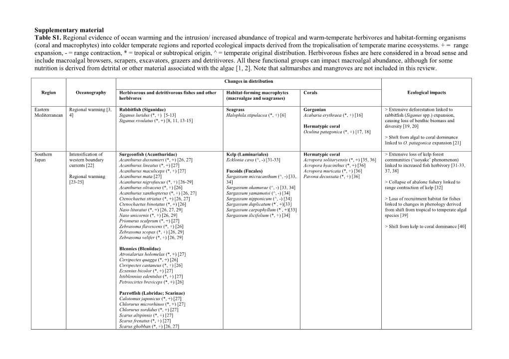 Supplementary Material Table S1. Regional Evidence of Ocean