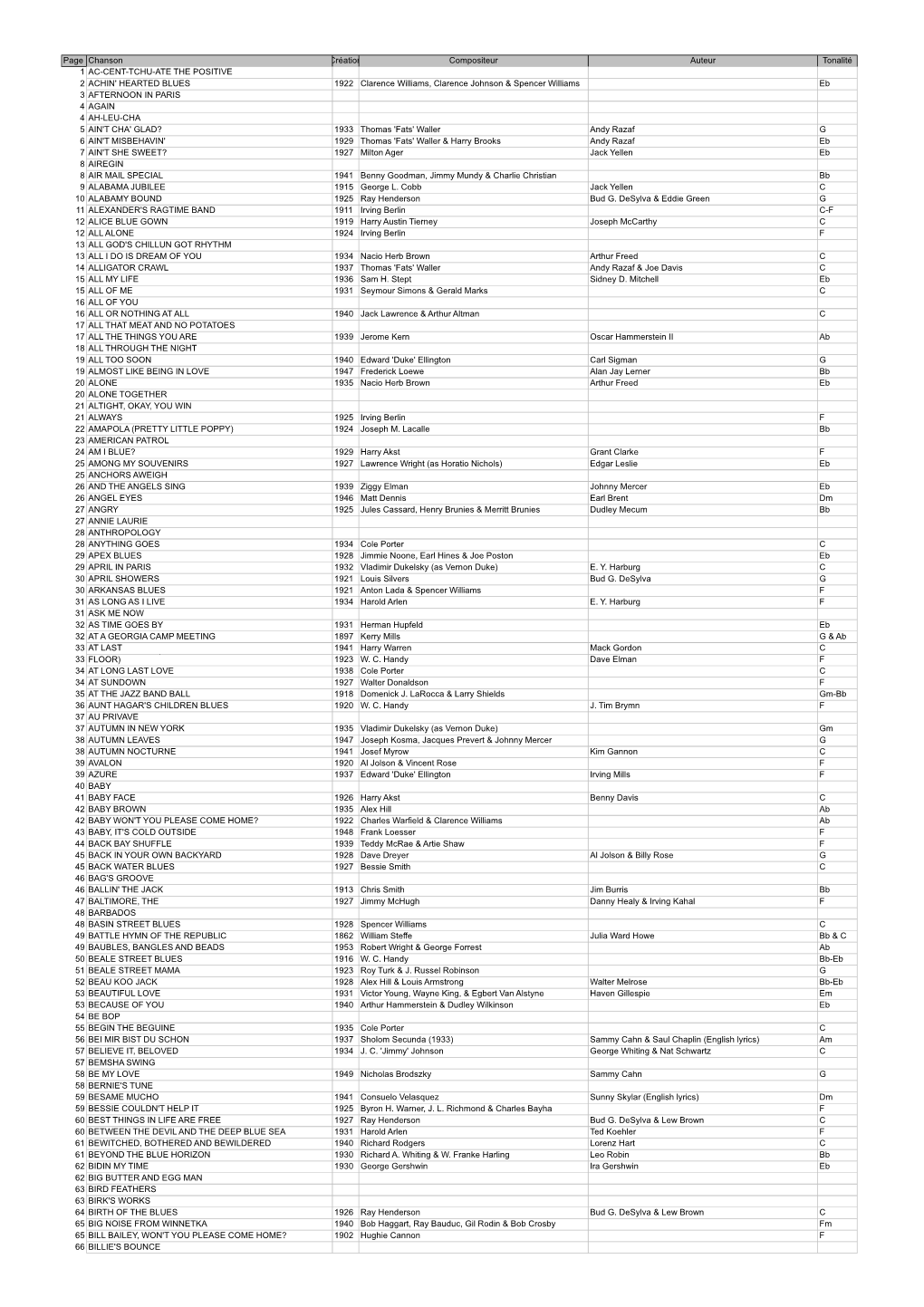 Page Chanson Création Compositeur Auteur Tonalité 1 AC-CENT-TCHU