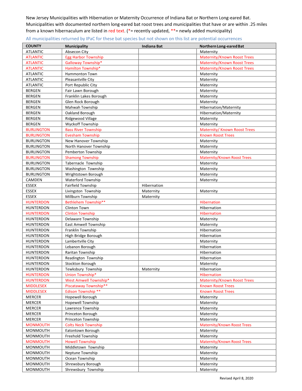 New Jersey Municipalities with Hibernation Or Maternity Occurrence of Indiana Bat Or Northern Long‐Eared Bat