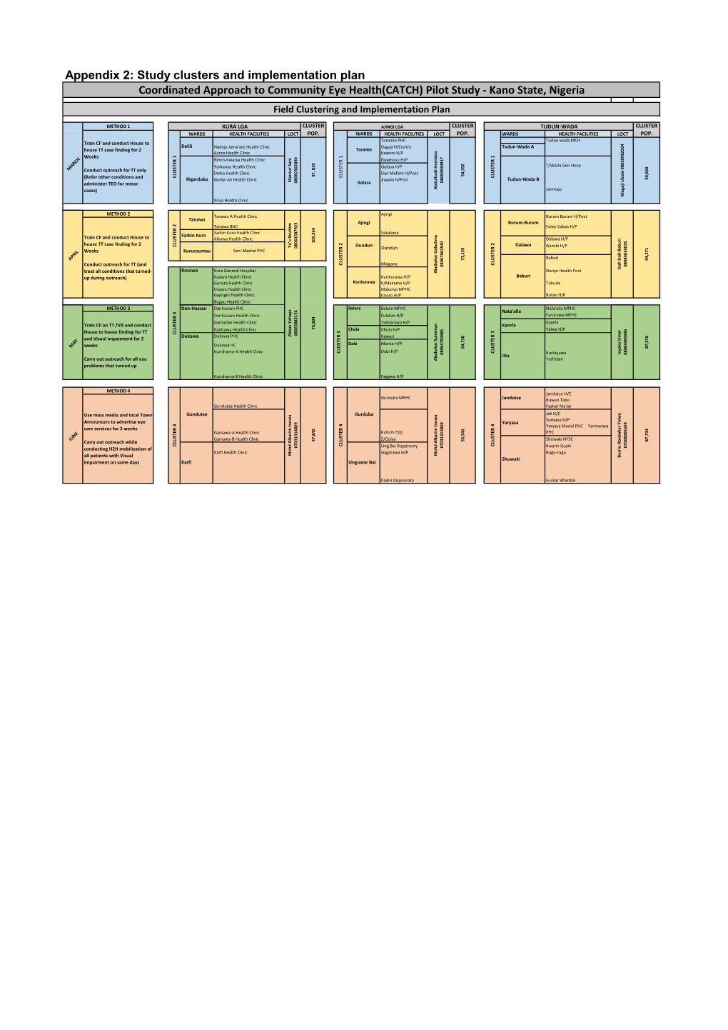 Kano State, Nigeria Field Clustering and Implementation Plan