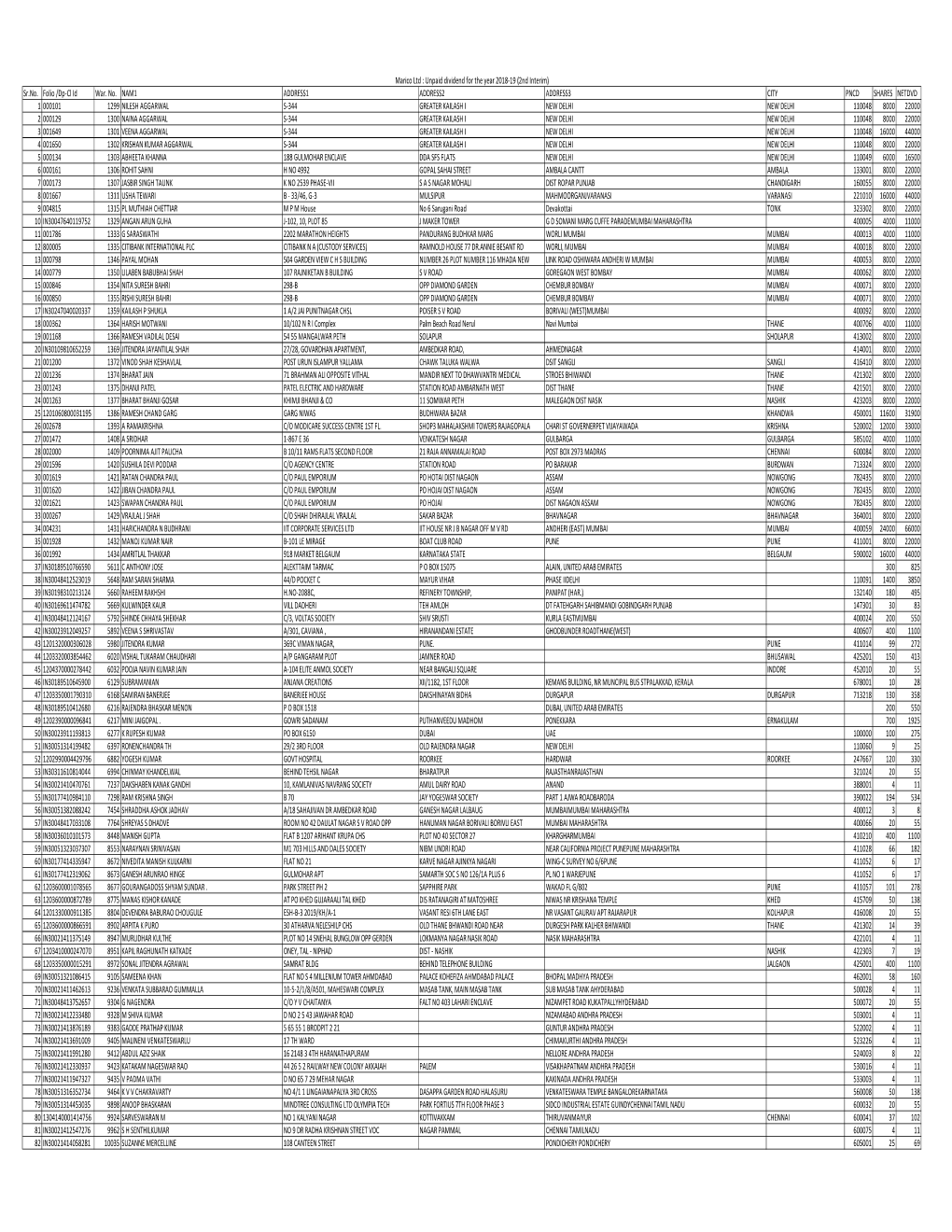 Unclaimed 2Nd Interim Dividend FY 2018