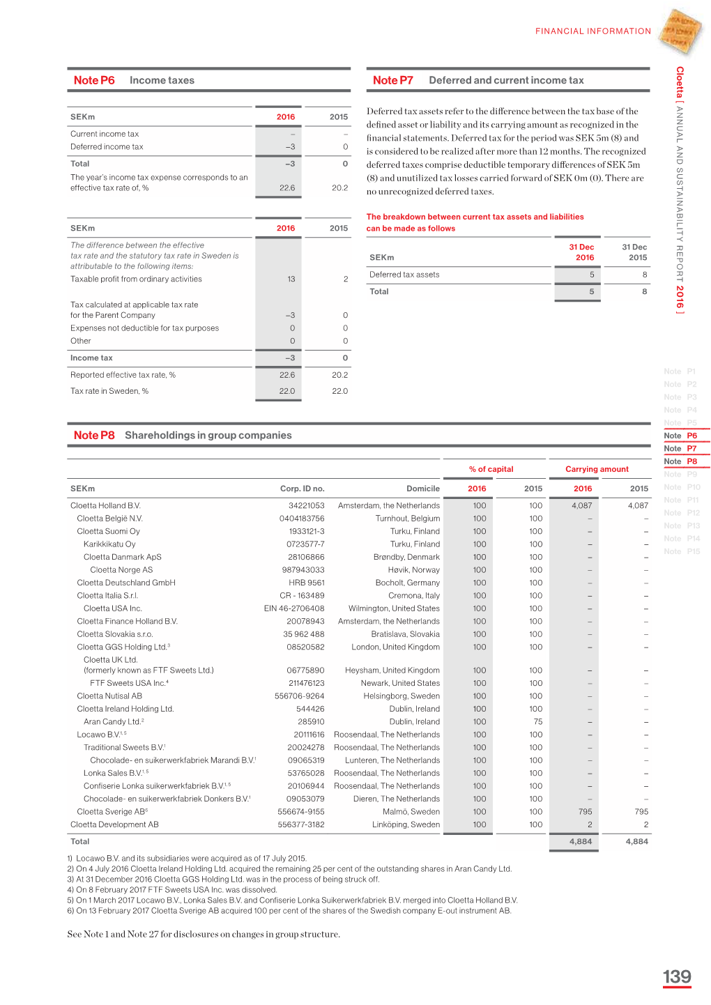 Note P6 Note P7 Note P8 % of Capital Carrying Amount Note P9 Sekm Corp