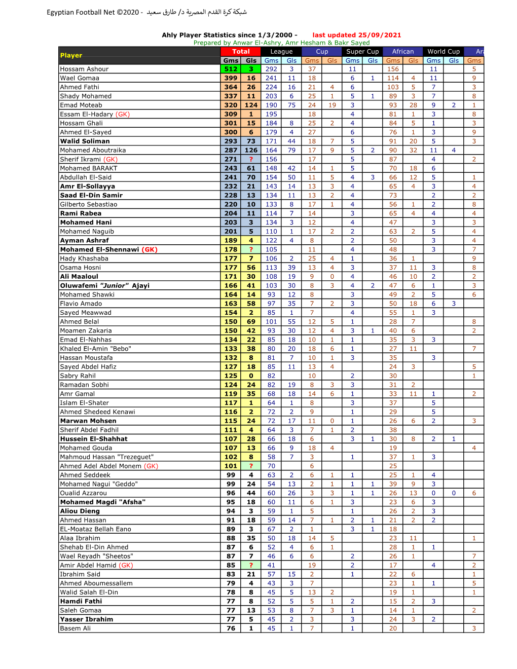 Ahly Player Stats