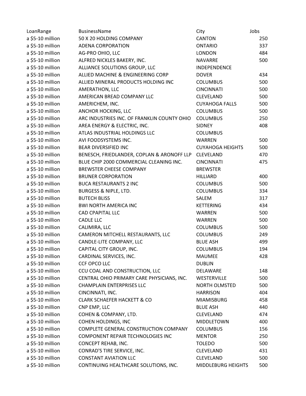 Loanrange Businessname City Jobs a $5-10 Million 50 X 20 HOLDING