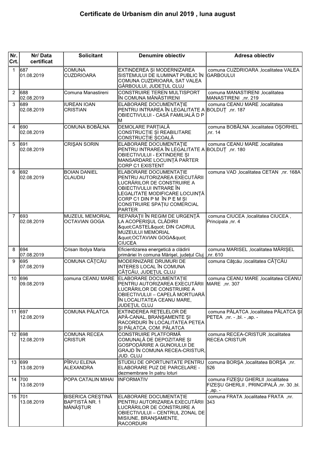 Certificate De Urbanism Din Anul 2019 , Luna August