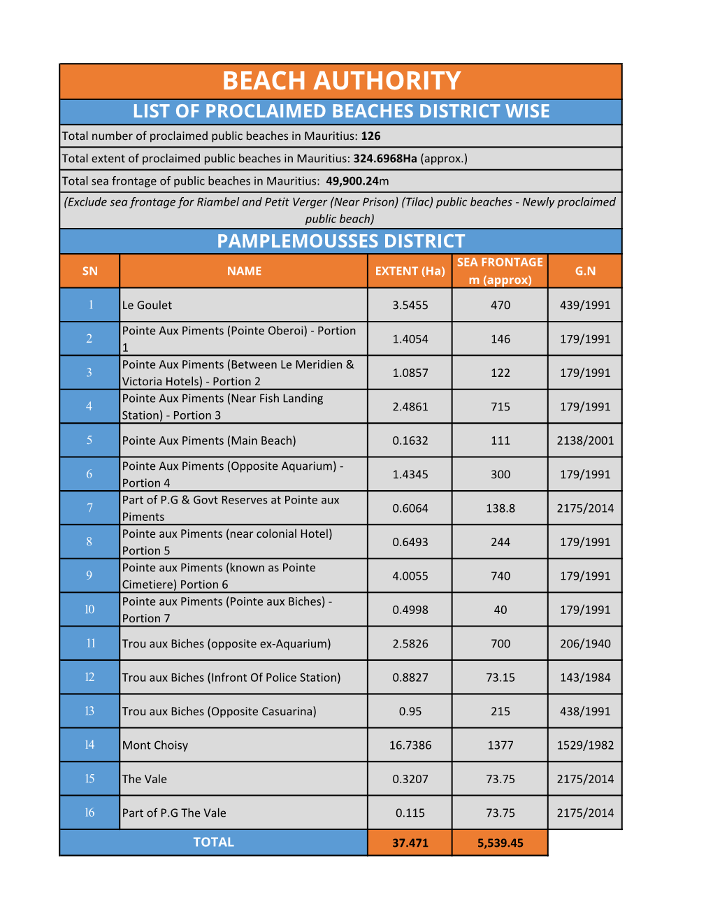 Beach Authority List of Proclaimed Beaches District Wise