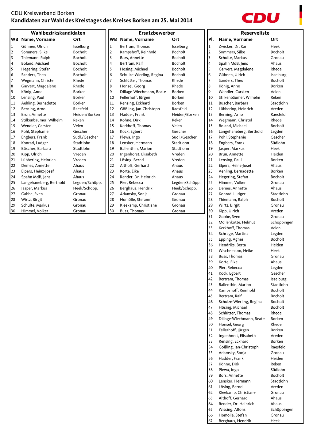 CDU Kreisverband Borken Kandidaten Zur Wahl Des Kreistages Des Kreises Borken Am 25