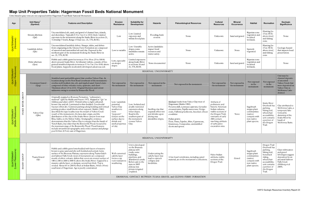 Hagerman Fossil Beds National Monument Units Listed in Gray Rows Are Not Exposed Within Hagerman Fossil Beds National Monument