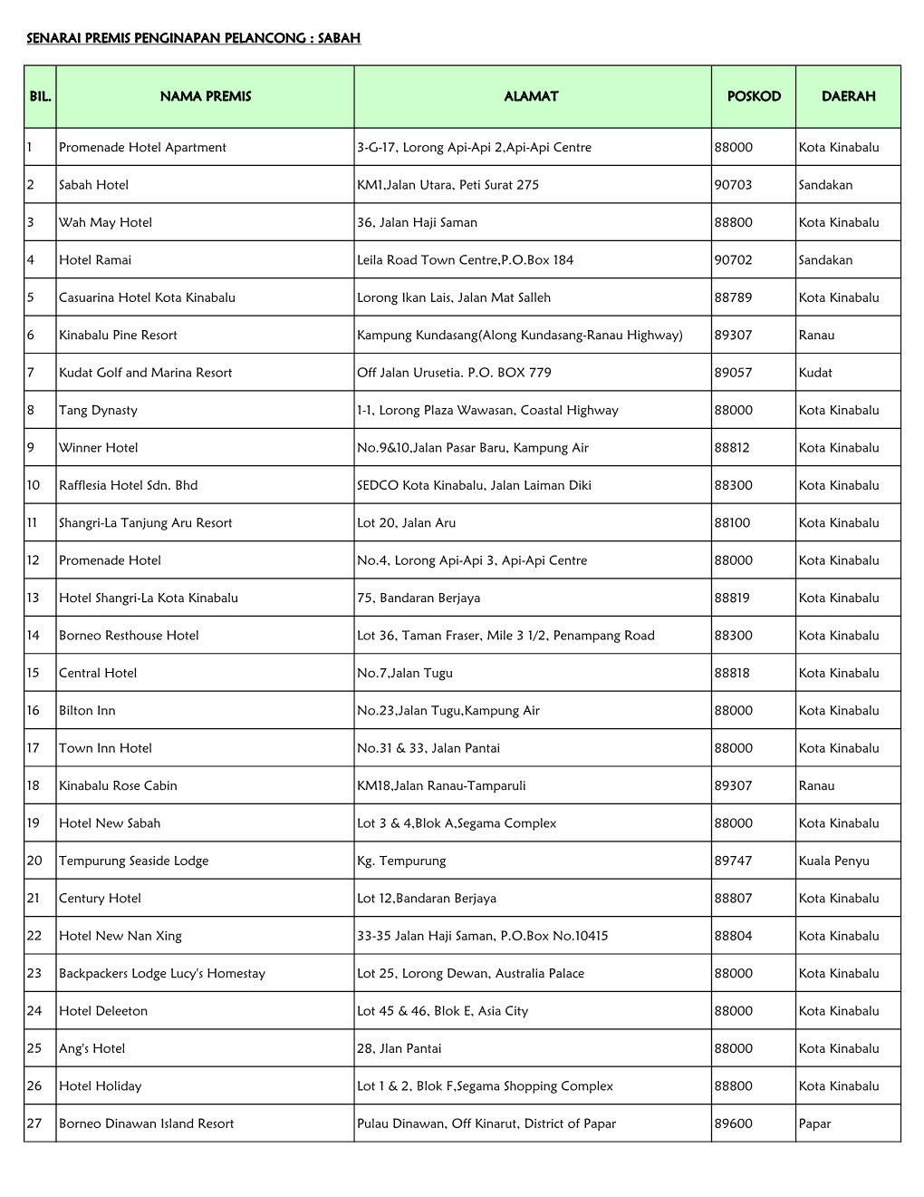 Senarai Premis Penginapan Pelancong : Sabah 1