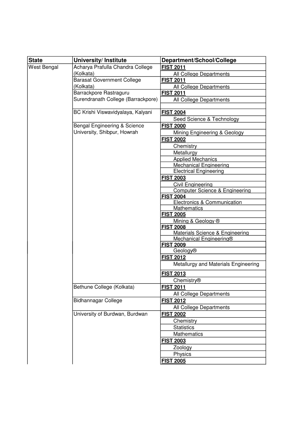 State University/ Institute Department/School/College