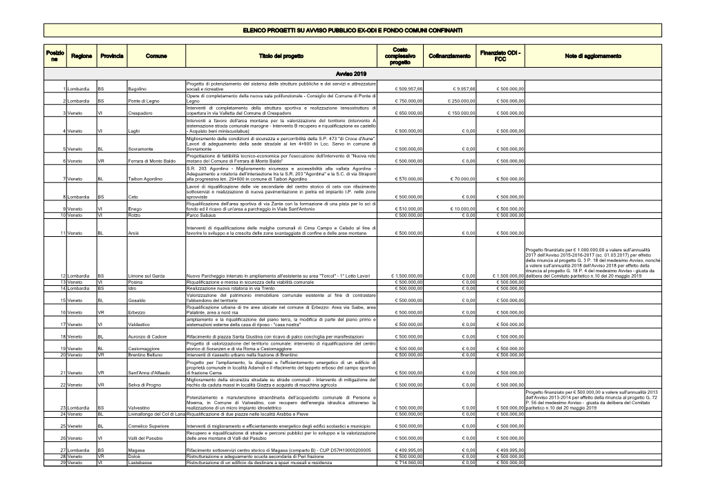 Elenco Progetti Su Avviso Pubblico Ex-Odi E Fondo Comuni Confinanti