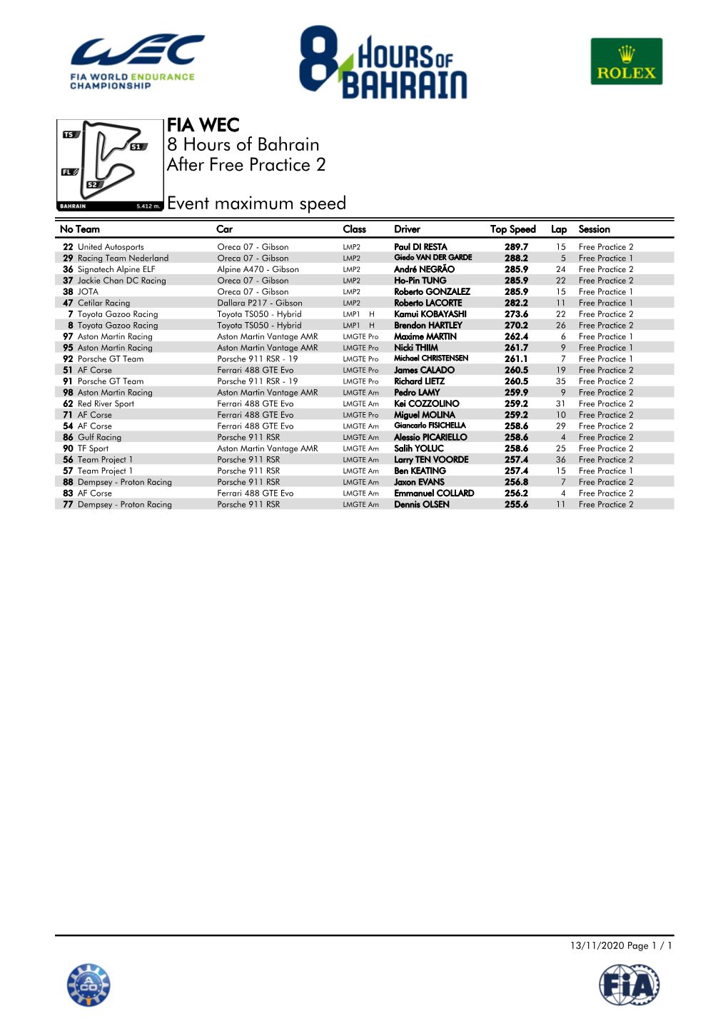 Event Maximum Speed Free Practice 2 8 Hours of Bahrain FIA WEC After