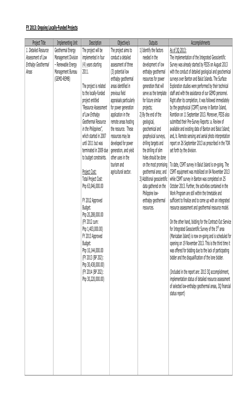 FY 2013: Ongoing Locally-Funded Projects Project Title Implementing