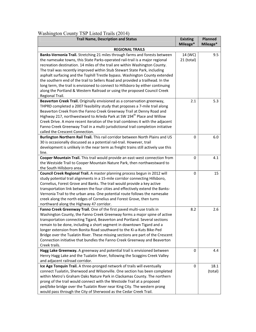 Washington County TSP Listed Trails (2014) Trail Name, Description and Status Existing Planned Mileage* Mileage* REGIONAL TRAILS Banks‐Vernonia Trail